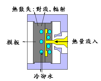 干燥设备的冷却固化过程 干燥设备的冷却固化过程