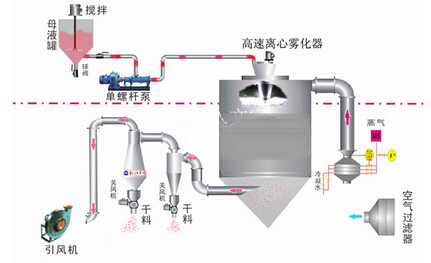 离心喷雾干燥设备 离心喷雾干燥设备