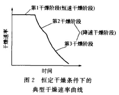 物料干燥速率曲线图分析讲解