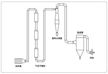 干燥设备